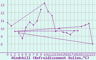 Courbe du refroidissement olien pour Gap-Sud (05)