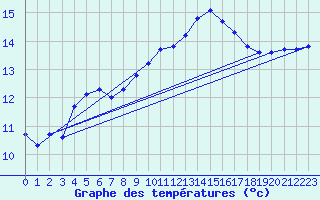 Courbe de tempratures pour Figari (2A)