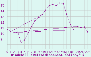 Courbe du refroidissement olien pour Fribourg / Posieux