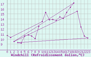 Courbe du refroidissement olien pour Valleroy (54)