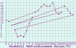 Courbe du refroidissement olien pour Saunay (37)