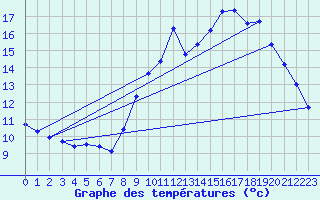 Courbe de tempratures pour Pordic (22)