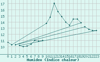 Courbe de l'humidex pour Holzkirchen