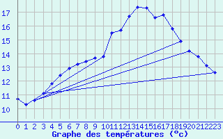 Courbe de tempratures pour Beerse (Be)