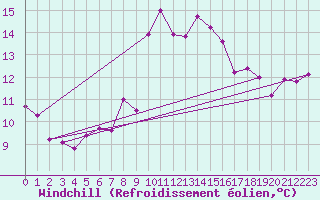Courbe du refroidissement olien pour Rostherne No 2