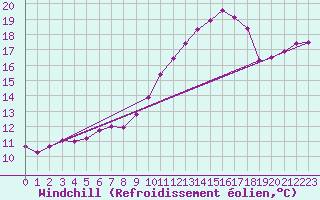 Courbe du refroidissement olien pour Berson (33)