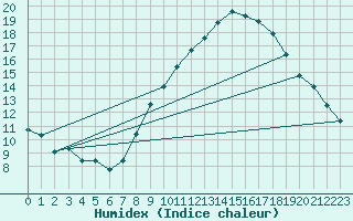 Courbe de l'humidex pour Leucate (11)