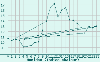 Courbe de l'humidex pour Cimetta