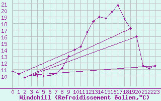 Courbe du refroidissement olien pour Condom (32)