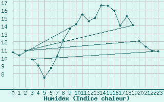 Courbe de l'humidex pour Lugo / Rozas