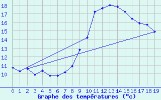 Courbe de tempratures pour Saint-Clment-de-Rivire (34)