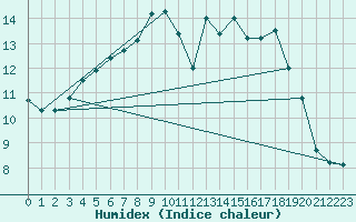 Courbe de l'humidex pour Plymouth (UK)