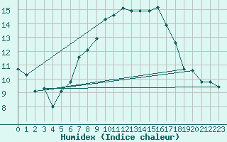 Courbe de l'humidex pour Zurich Town / Ville.