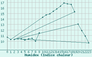 Courbe de l'humidex pour La Baeza (Esp)