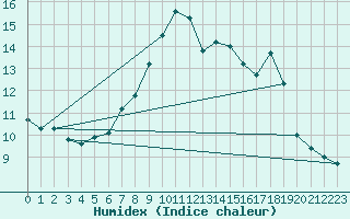 Courbe de l'humidex pour Rostherne No 2