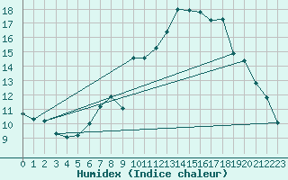 Courbe de l'humidex pour Werl