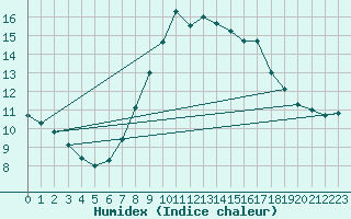 Courbe de l'humidex pour Neum