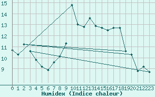 Courbe de l'humidex pour Machichaco Faro