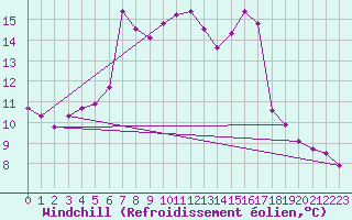 Courbe du refroidissement olien pour Kuusamo Rukatunturi