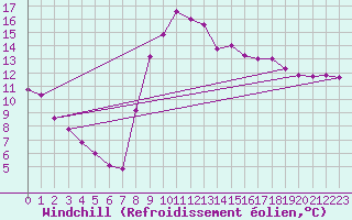 Courbe du refroidissement olien pour Puissalicon (34)