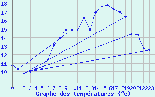 Courbe de tempratures pour Oron (Sw)