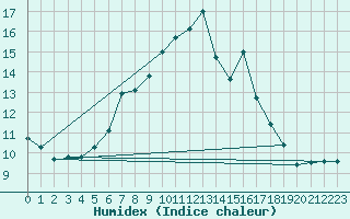 Courbe de l'humidex pour Fichtelberg