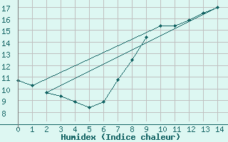 Courbe de l'humidex pour Saint Witz (95)