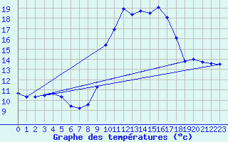 Courbe de tempratures pour Verneuil (78)