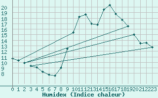 Courbe de l'humidex pour Haegen (67)