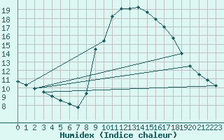 Courbe de l'humidex pour Alicante