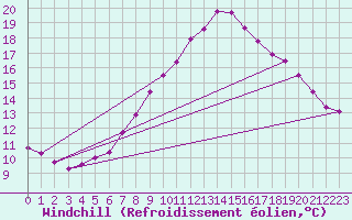 Courbe du refroidissement olien pour O Carballio