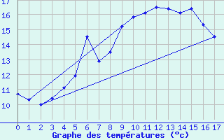 Courbe de tempratures pour Monte Scuro