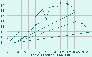 Courbe de l'humidex pour Kittila Matorova