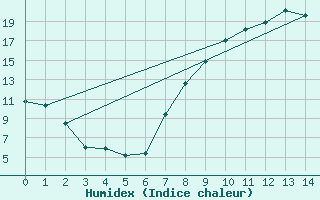 Courbe de l'humidex pour Talavera de la Reina