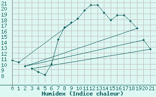 Courbe de l'humidex pour Plymouth (UK)