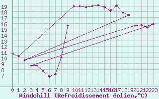 Courbe du refroidissement olien pour Ajaccio - Campo dell