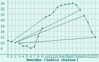 Courbe de l'humidex pour Champtercier (04)