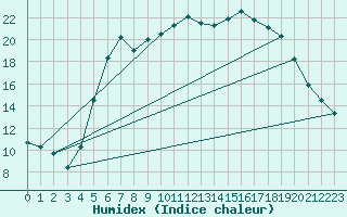 Courbe de l'humidex pour Leck