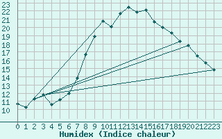 Courbe de l'humidex pour Gutenstein-Mariahilfberg