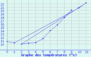 Courbe de tempratures pour Sigmaringen-Laiz