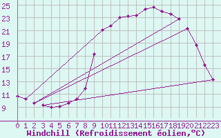 Courbe du refroidissement olien pour Saint-Julien-en-Quint (26)