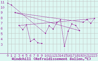 Courbe du refroidissement olien pour Pointe de Socoa (64)