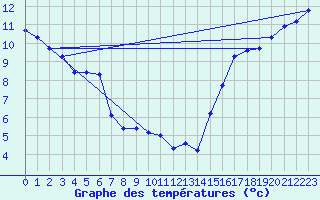 Courbe de tempratures pour Cape Scott Light