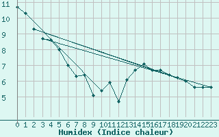 Courbe de l'humidex pour Millau (12)