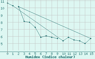 Courbe de l'humidex pour Twillingate