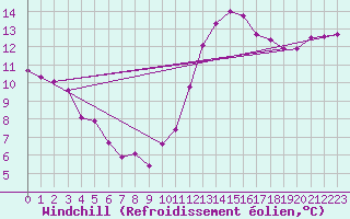 Courbe du refroidissement olien pour Paris Saint-Germain-des-Prs (75)