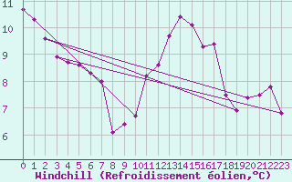 Courbe du refroidissement olien pour Bziers-Centre (34)