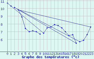 Courbe de tempratures pour Trawscoed