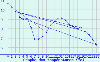 Courbe de tempratures pour Elzach-Fisnacht
