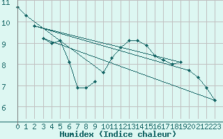 Courbe de l'humidex pour Elzach-Fisnacht